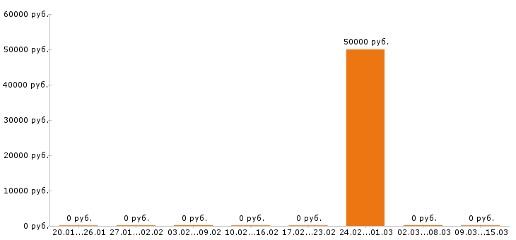 Вакансии инженер пто в Пятигорске - Медиана зарплат инженер пто в Пятигорске за 2 месяца