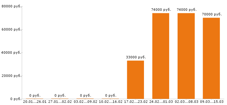 Вакансии инженер пто в Раменском - Медиана зарплат инженер пто в Раменском за 2 месяца