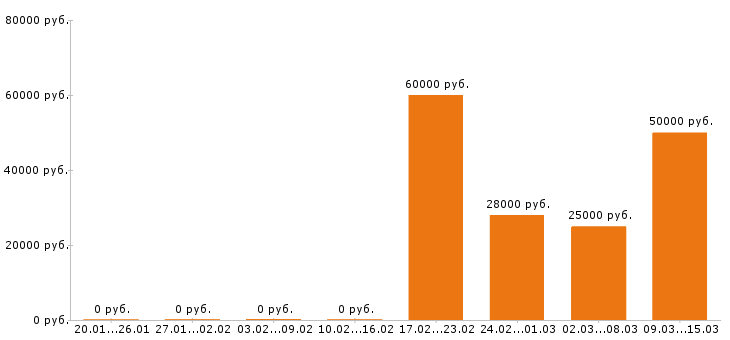 Вакансии инженер пто в Рязани - Медиана зарплат инженер пто в Рязани за 2 месяца
