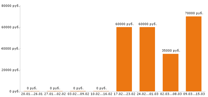 Вакансии инженер пто в Самаре - Медиана зарплат инженер пто в Самаре за 2 месяца