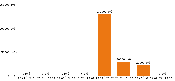 Вакансии инженер пто в Саранске - Медиана зарплат инженер пто в Саранске за 2 месяца