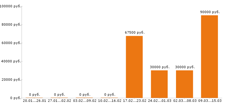 Вакансии инженер пто в Саратове - Медиана зарплат инженер пто в Саратове за 2 месяца
