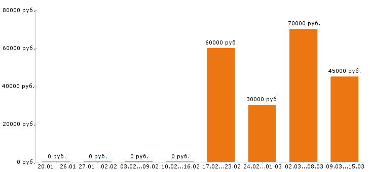 Вакансии инженер пто в Сургуте - Медиана зарплат инженер пто в Сургуте за 2 месяца
