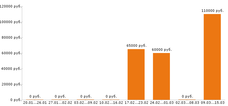 Вакансии инженер пто в Сыктывкаре - Медиана зарплат инженер пто в Сыктывкаре за 2 месяца