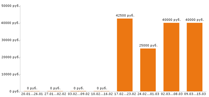 Вакансии инженер пто в Тамбове - Медиана зарплат инженер пто в Тамбове за 2 месяца