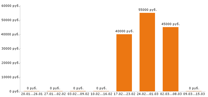 Вакансии инженер пто в Твери - Медиана зарплат инженер пто в Твери за 2 месяца