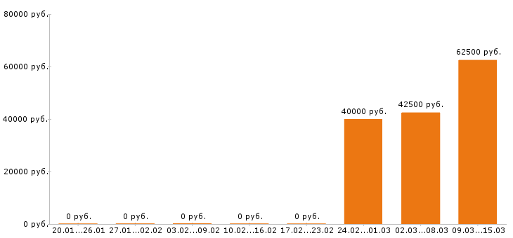 Вакансии инженер пто в Тольятти - Медиана зарплат инженер пто в Тольятти за 2 месяца