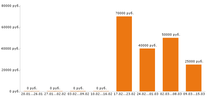 Вакансии инженер пто в Туле - Медиана зарплат инженер пто в Туле за 2 месяца
