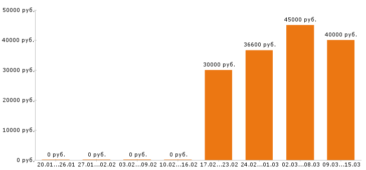 Вакансии инженер пто в Тюмени - Медиана зарплат инженер пто в Тюмени за 2 месяца