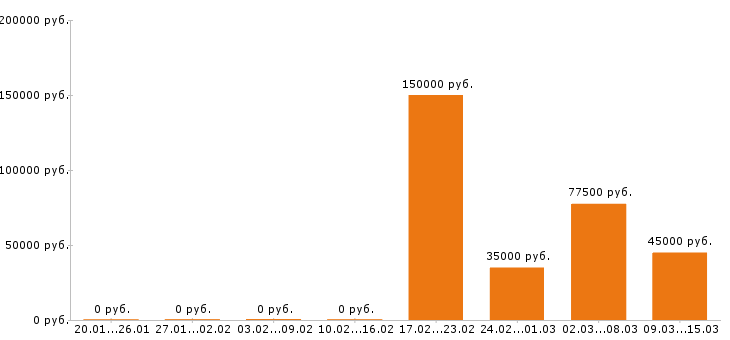 Вакансии инженер пто в Ульяновске - Медиана зарплат инженер пто в Ульяновске за 2 месяца
