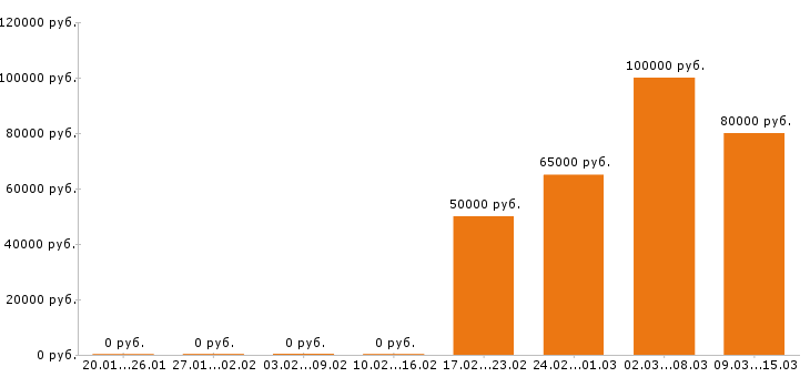 Вакансии инженер пто в Хабаровске - Медиана зарплат инженер пто в Хабаровске за 2 месяца