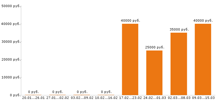 Вакансии инженер пто в Ярославле - Медиана зарплат инженер пто в Ярославле за 2 месяца