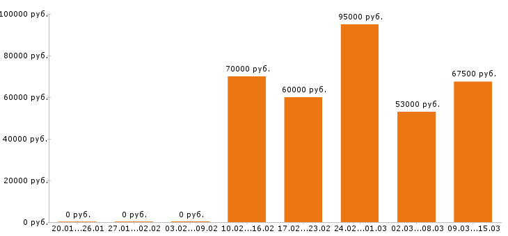 Вакансии инженер пто Московская область - Медиана зарплат инженер пто Московская область за 2 месяца