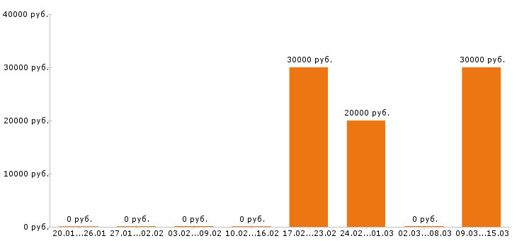 Вакансии инженер пто Набережные челны - Медиана зарплат инженер пто Набережные челны за 2 месяца