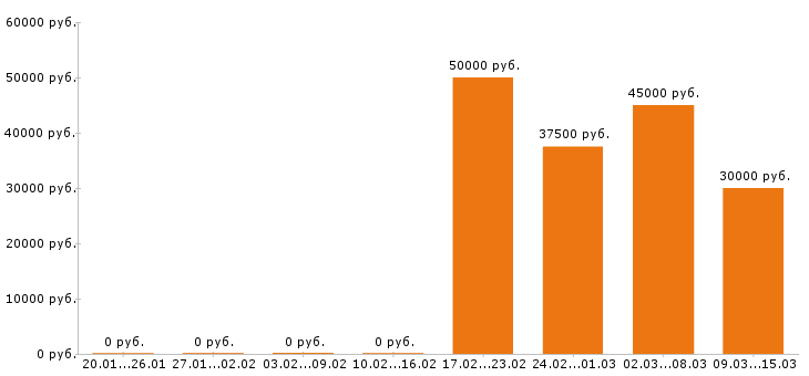 Вакансии инженер пто Ростов-на-дону - Медиана зарплат инженер пто Ростов-на-дону за 2 месяца