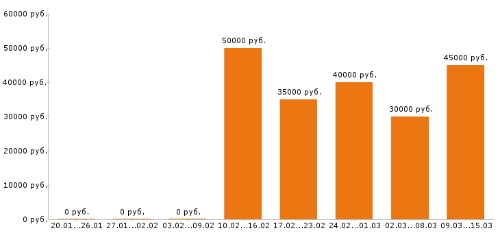Вакансии инженер Ростов-на-дону - Медиана зарплат инженер Ростов-на-дону за 2 месяца