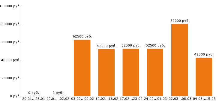 Вакансии инженер Санкт-петербург - Медиана зарплат инженер Санкт-петербург за 2 месяца