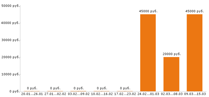 Вакансии инженер строитель в Барнауле - Медиана зарплат инженер строитель в Барнауле за 2 месяца
