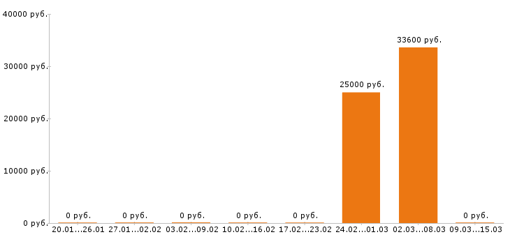Вакансии инженер строитель в Брянске - Медиана зарплат инженер строитель в Брянске за 2 месяца