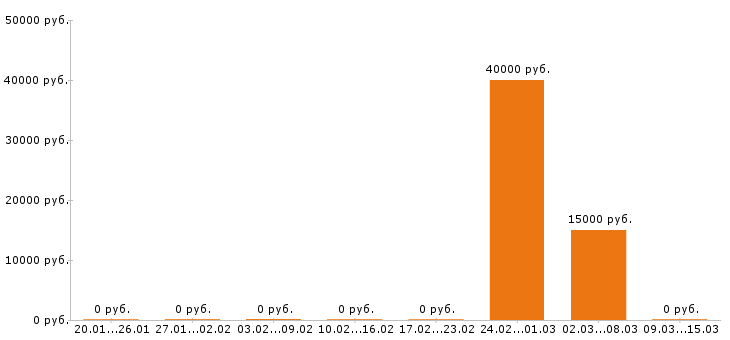 Вакансии инженер строитель в Владимире - Медиана зарплат инженер строитель в Владимире за 2 месяца