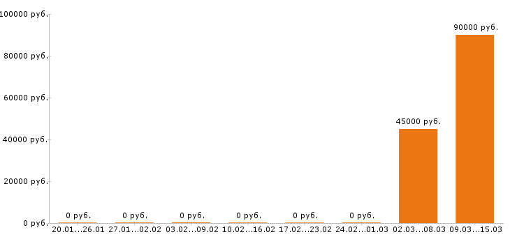 Вакансии инженер строитель в Волгограде - Медиана зарплат инженер строитель в Волгограде за 2 месяца