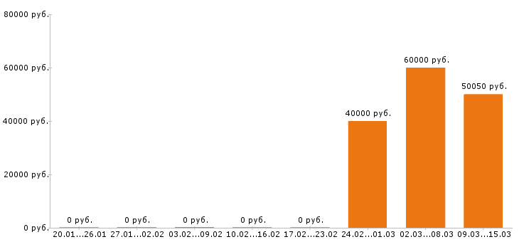 Вакансии инженер строитель в Екатеринбурге - Медиана зарплат инженер строитель в Екатеринбурге за 2 месяца