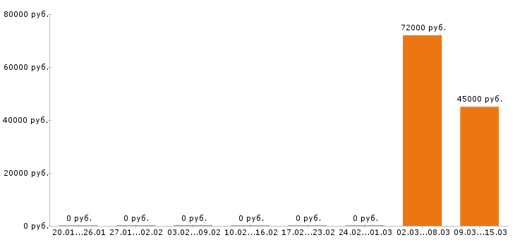 Вакансии инженер строитель в Иркутске - Медиана зарплат инженер строитель в Иркутске за 2 месяца