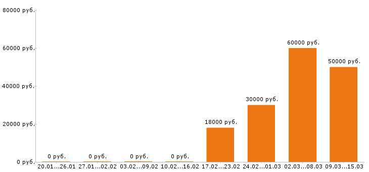 Вакансии инженер строитель в Кемерово - Медиана зарплат инженер строитель в Кемерово за 2 месяца