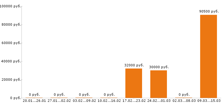 Вакансии инженер строитель в Кирове - Медиана зарплат инженер строитель в Кирове за 2 месяца