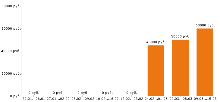 Вакансии инженер строитель в Новосибирске - Медиана зарплат инженер строитель в Новосибирске за 2 месяца
