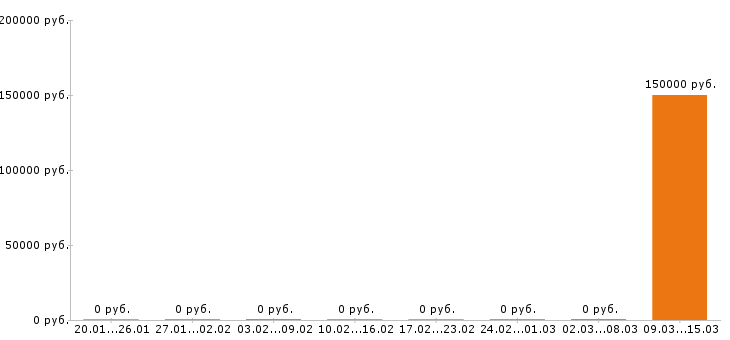 Вакансии инженер строитель в Ставрополе - Медиана зарплат инженер строитель в Ставрополе за 2 месяца