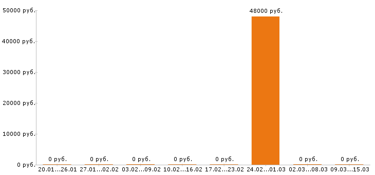 Вакансии инженер строитель в Сургуте - Медиана зарплат инженер строитель в Сургуте за 2 месяца