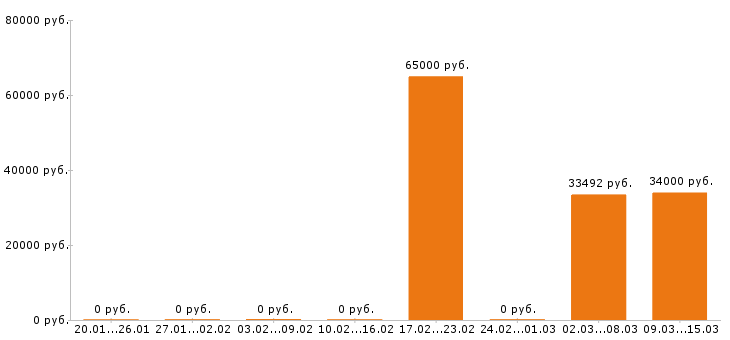 Вакансии инженер строитель в Туле - Медиана зарплат инженер строитель в Туле за 2 месяца