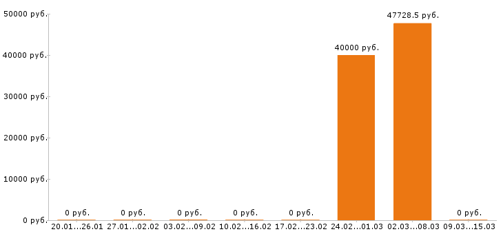 Вакансии инженер строитель в Тюмени - Медиана зарплат инженер строитель в Тюмени за 2 месяца