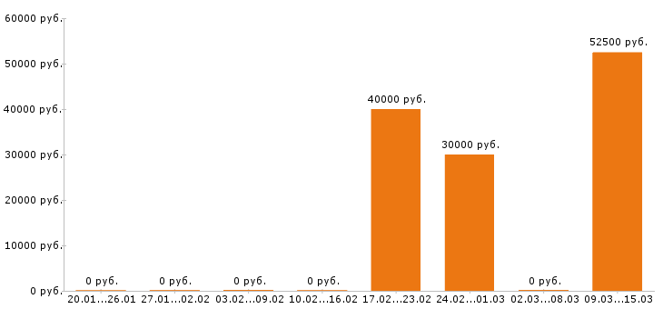Вакансии инженер строитель в Уфе - Медиана зарплат инженер строитель в Уфе за 2 месяца