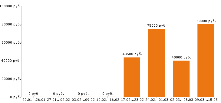Вакансии инженер строитель в Хабаровске - Медиана зарплат инженер строитель в Хабаровске за 2 месяца