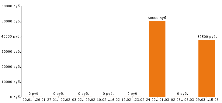 Вакансии инженер строитель в Челябинске - Медиана зарплат инженер строитель в Челябинске за 2 месяца