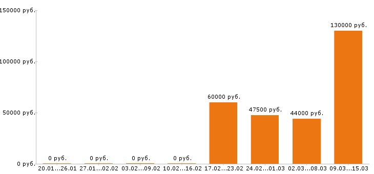Вакансии инженер строитель Московская область - Медиана зарплат инженер строитель Московская область за 2 месяца