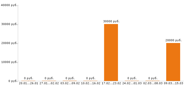 Вакансии инженер строитель Ростов-на-дону - Медиана зарплат инженер строитель Ростов-на-дону за 2 месяца