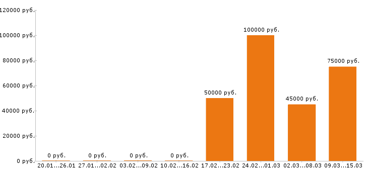 Вакансии инженер строитель Санкт-петербург - Медиана зарплат инженер строитель Санкт-петербург за 2 месяца