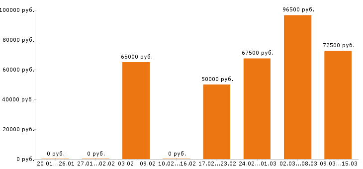 Вакансии инженер технолог Санкт-петербург - Медиана зарплат инженер технолог Санкт-петербург за 2 месяца