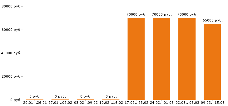 Вакансии инженер электрик в Москве - Медиана зарплат инженер электрик в Москве за 2 месяца