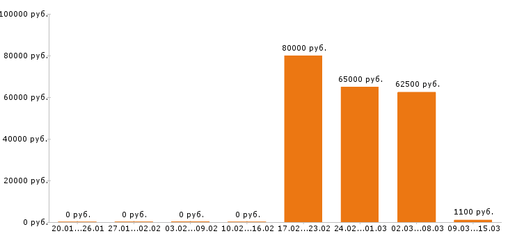 Вакансии инженер электрик Санкт-петербург - Медиана зарплат инженер электрик Санкт-петербург за 2 месяца