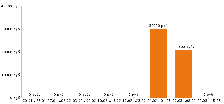 Вакансии инкассатор в Воронеже - Медиана зарплат инкассатор в Воронеже за 2 месяца