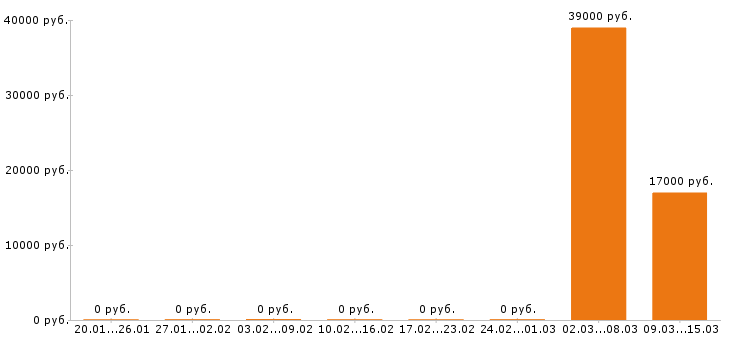 Вакансии инкассатор в Екатеринбурге - Медиана зарплат инкассатор в Екатеринбурге за 2 месяца