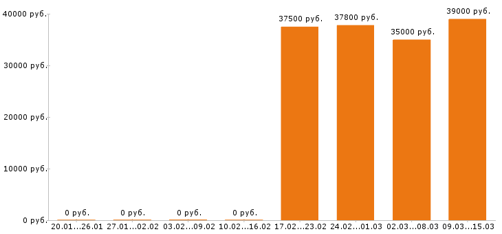 Вакансии инкассатор Санкт-петербург - Медиана зарплат инкассатор Санкт-петербург за 2 месяца