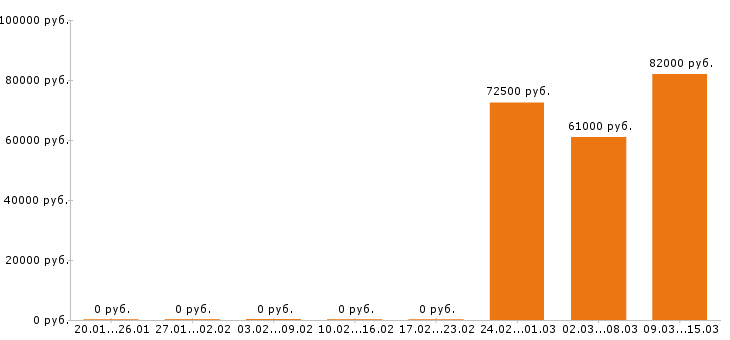 Вакансии каменщик в Архангельске - Медиана зарплат каменщик в Архангельске за 2 месяца