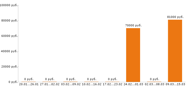 Вакансии каменщик в Астрахани - Медиана зарплат каменщик в Астрахани за 2 месяца