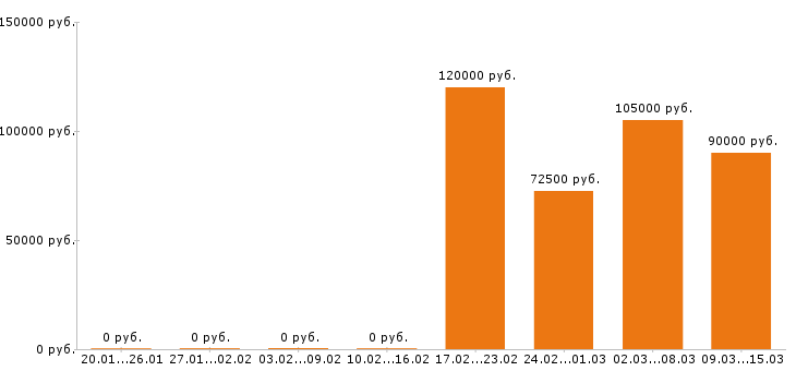 Вакансии каменщик в Барнауле - Медиана зарплат каменщик в Барнауле за 2 месяца