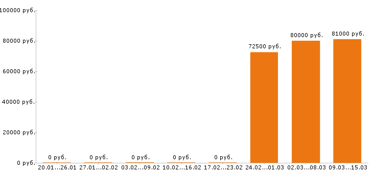 Вакансии каменщик в Брянске - Медиана зарплат каменщик в Брянске за 2 месяца